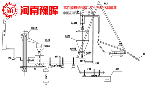 回轉窯工藝流程圖